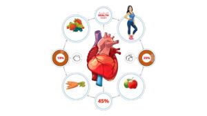 Heart-healthy lifestyle, Heart-Healthy, health first, the heart health, healthy heart lifestyle changes
